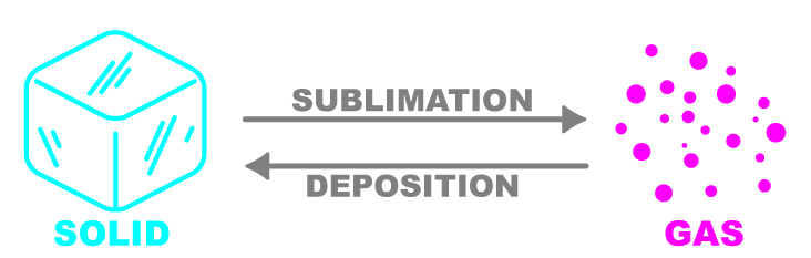 Infographic of ice turning to gas through sublimation and deposition for dry ice cleaning.